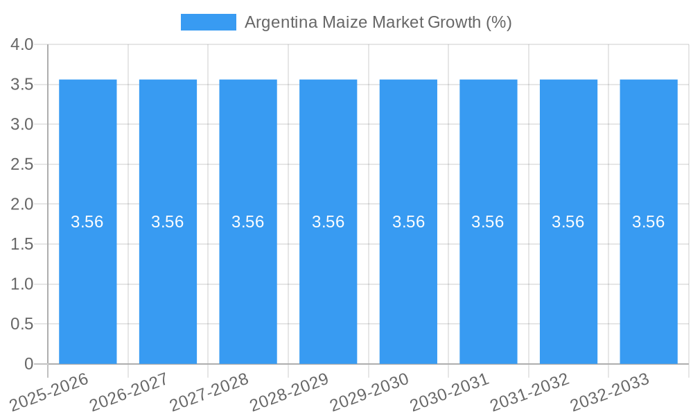 Argentina Maize Market Growth
