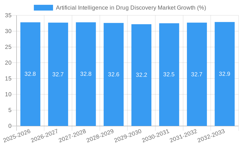 Artificial Intelligence in Drug Discovery Market Growth