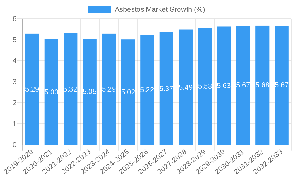 Asbestos Market Growth