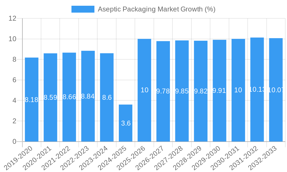 Aseptic Packaging Market Growth