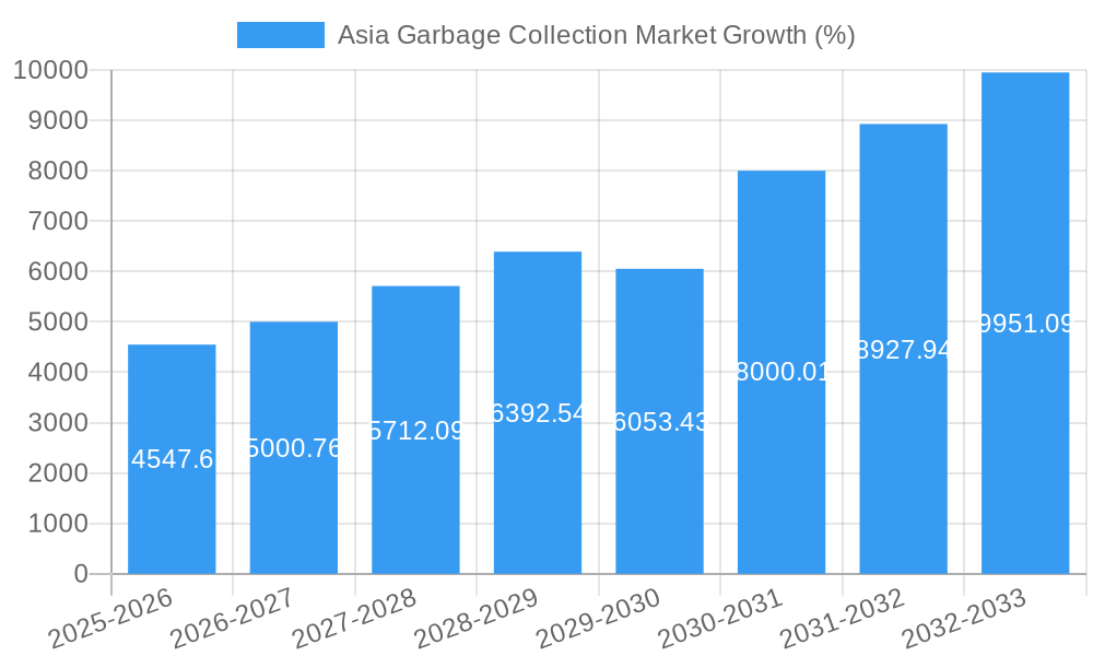 Asia Garbage Collection Market Growth
