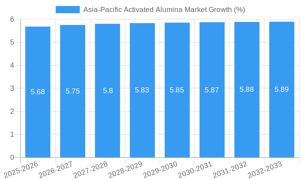Asia-Pacific Activated Alumina Market Growth