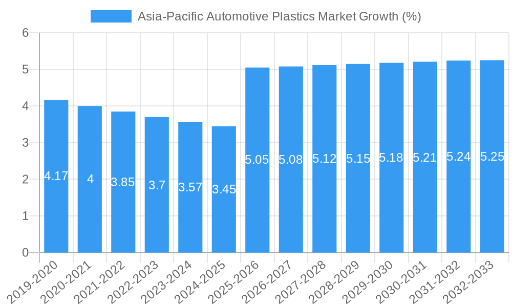 Asia-Pacific Automotive Plastics Market Growth