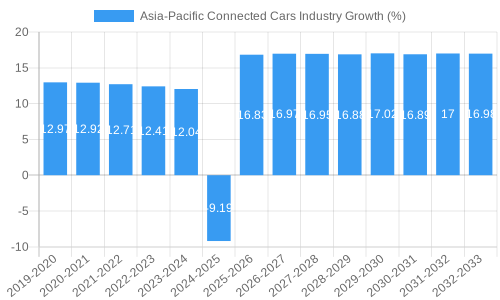Asia-Pacific Connected Cars Industry Growth