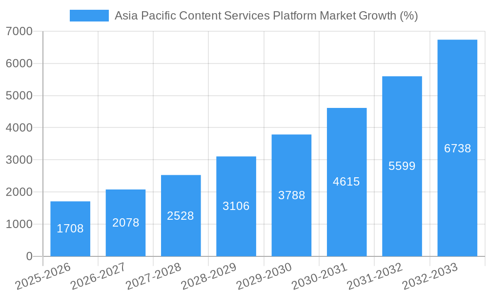 Asia Pacific Content Services Platform Market Growth