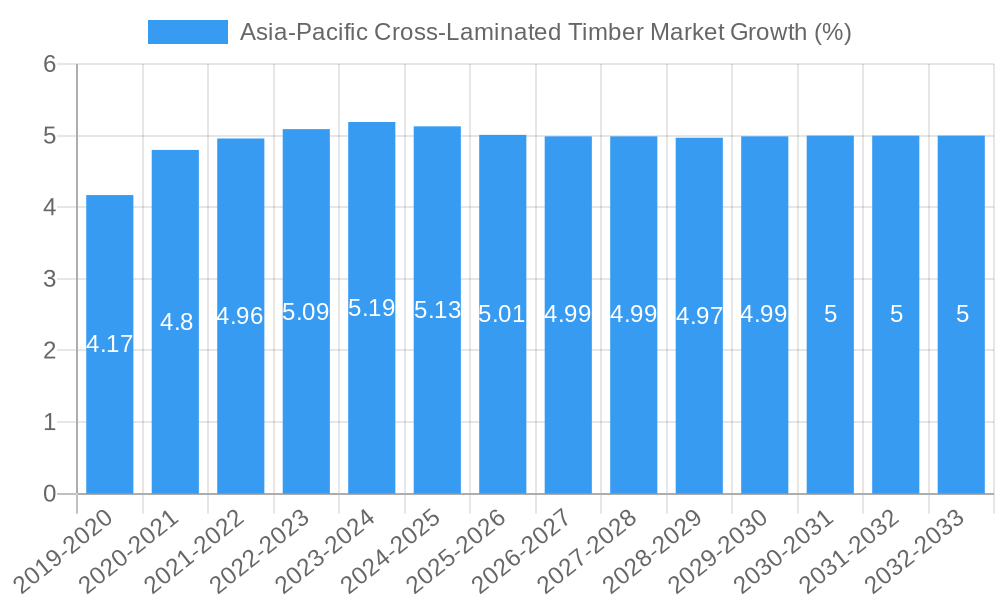 Asia-Pacific Cross-Laminated Timber Market Growth