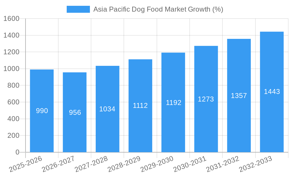 Asia Pacific Dog Food Market Growth
