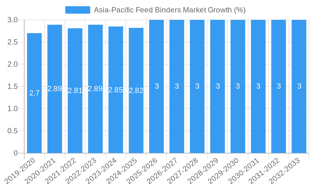 Asia-Pacific Feed Binders Market Growth