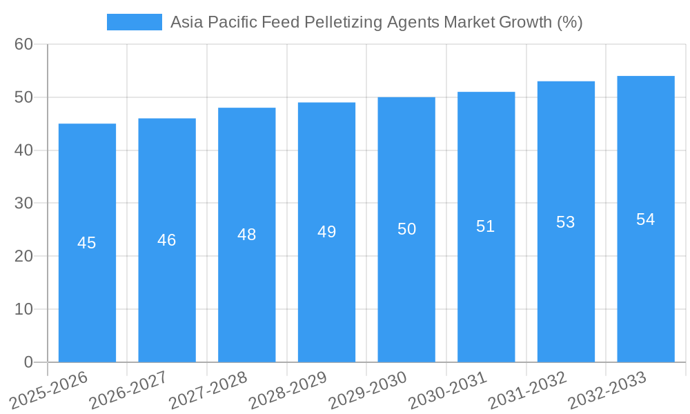 Asia Pacific Feed Pelletizing Agents Market Growth
