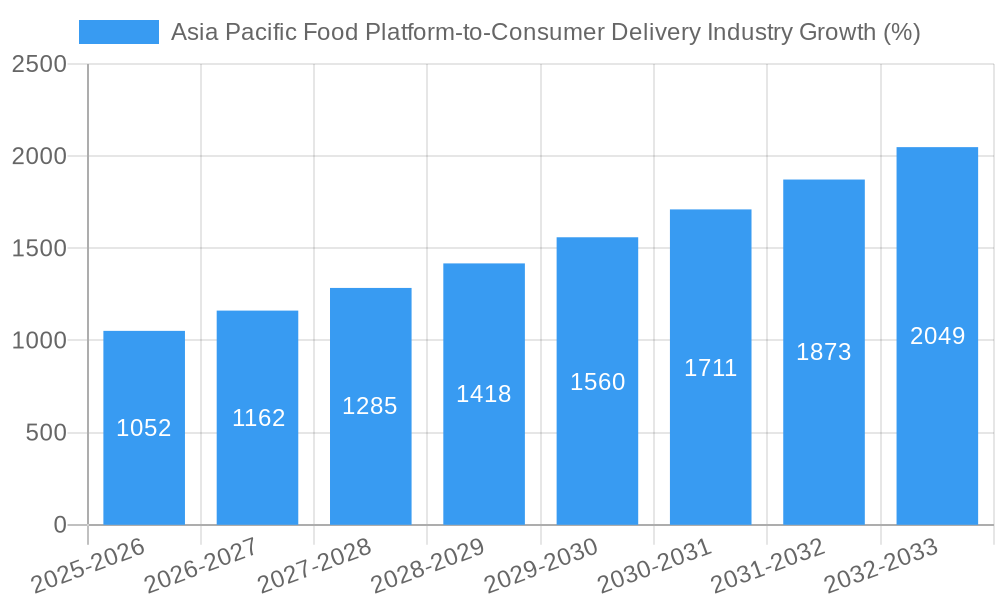 Asia Pacific Food Platform-to-Consumer Delivery Industry Growth