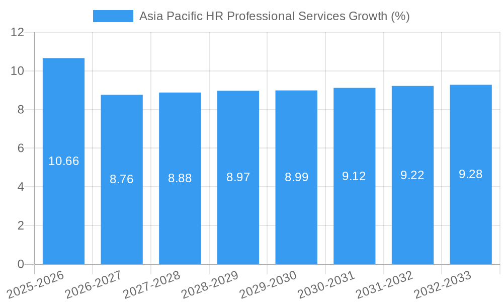 Asia Pacific HR Professional Services Growth