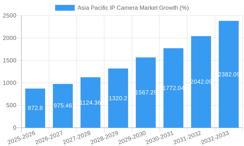 Asia Pacific IP Camera Market Growth