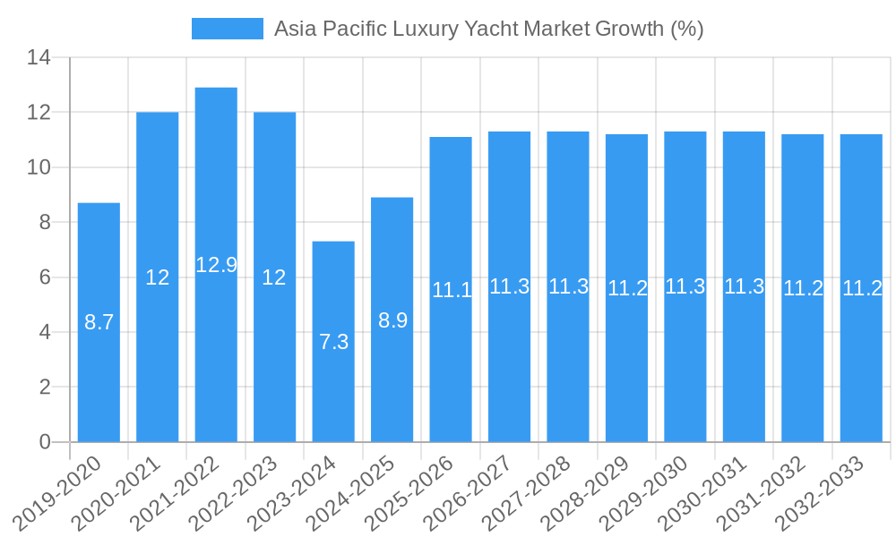 Asia Pacific Luxury Yacht Market Growth