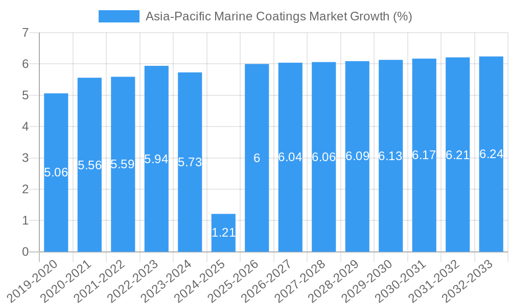 Asia-Pacific Marine Coatings Market Growth