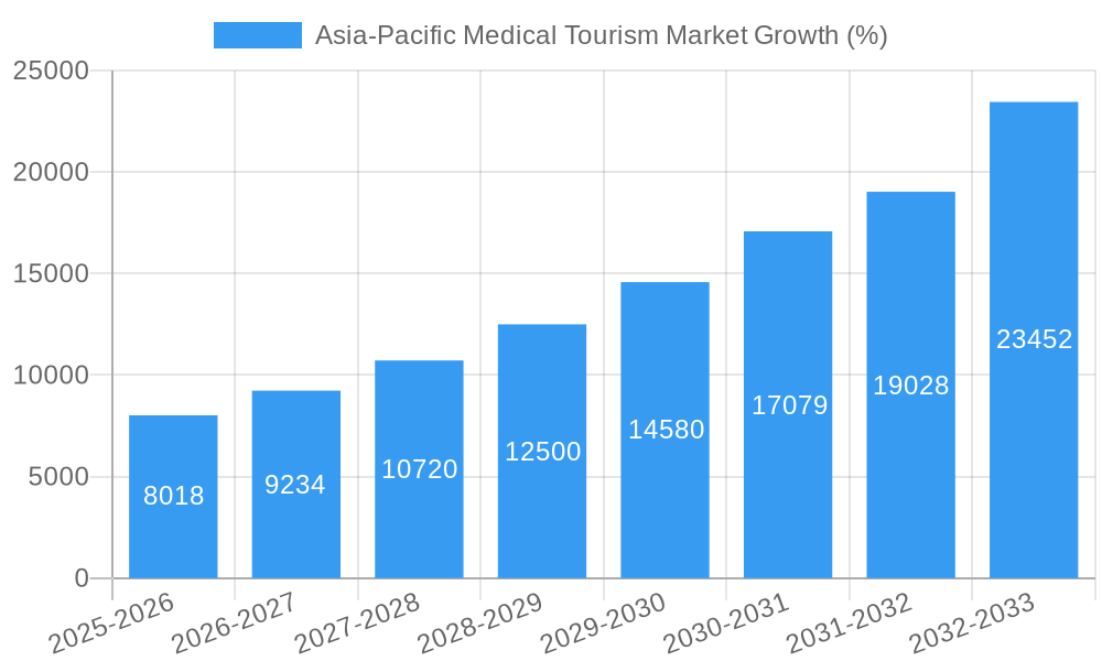 Asia-Pacific Medical Tourism Market Growth