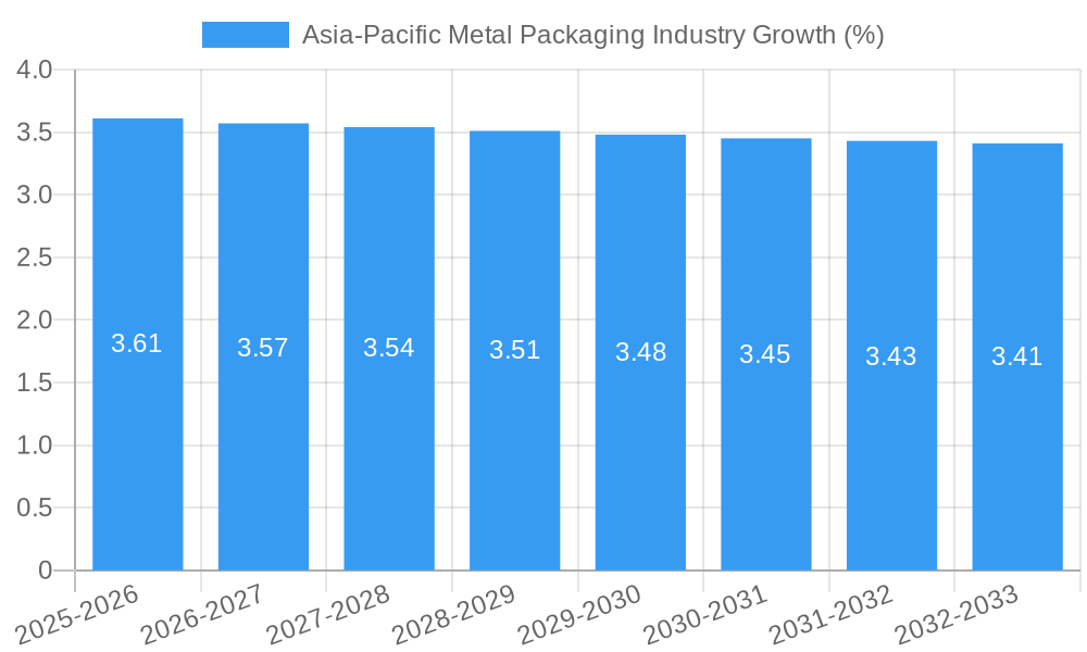 Asia-Pacific Metal Packaging Industry Growth