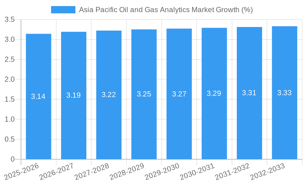 Asia Pacific Oil and Gas Analytics Market Growth