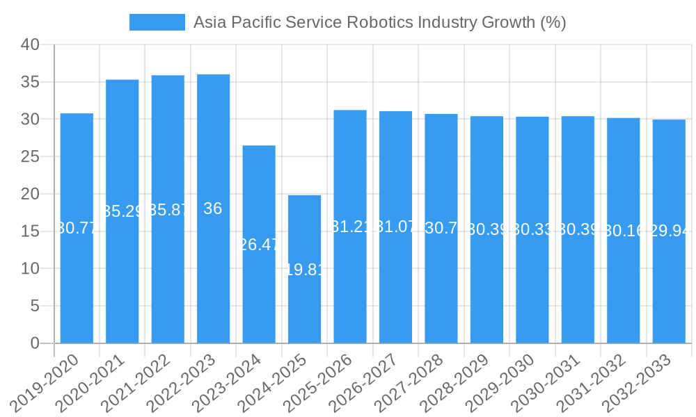 Asia Pacific Service Robotics Industry Growth