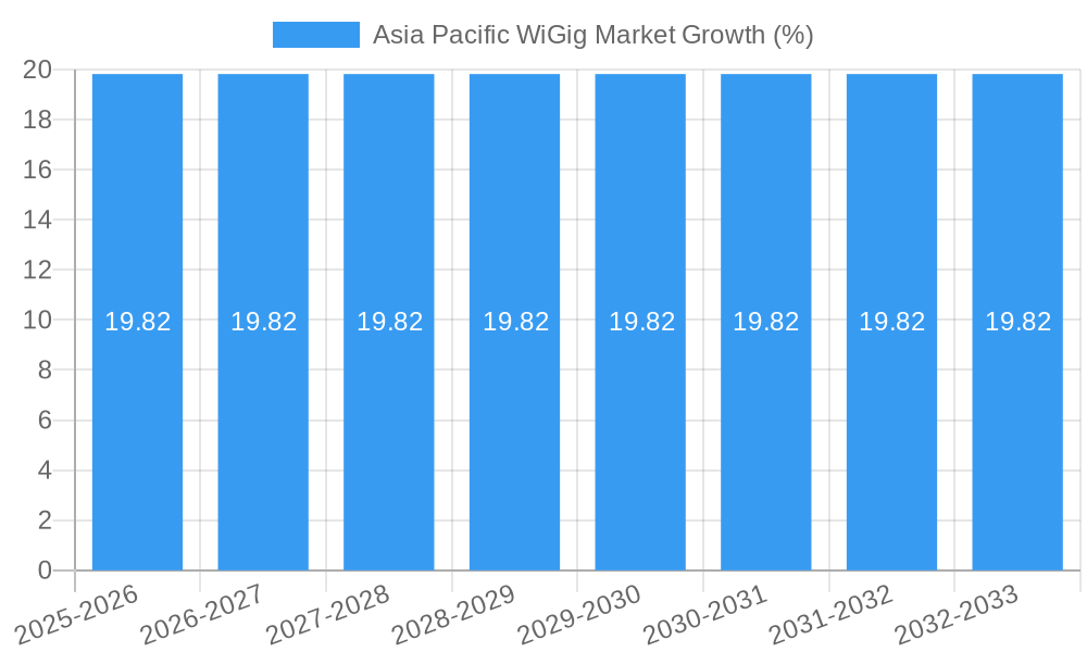 Asia Pacific WiGig Market Growth