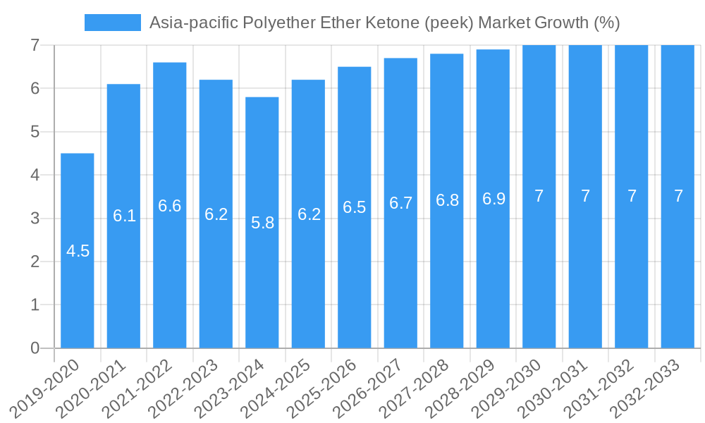 Asia-pacific Polyether Ether Ketone (peek) Market Growth