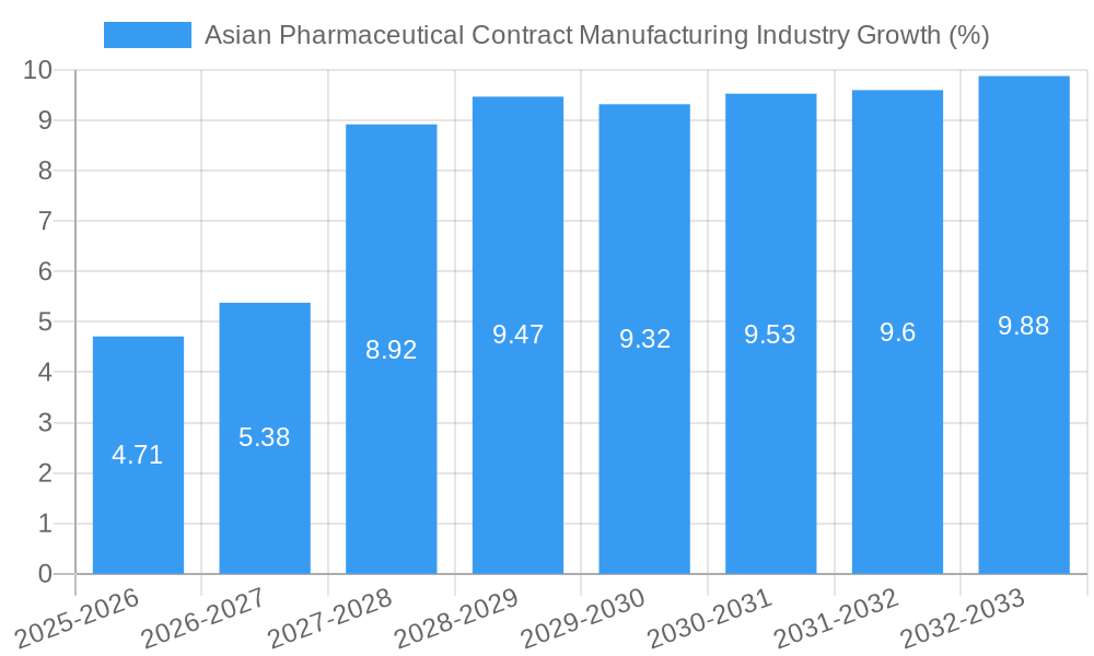 Asian Pharmaceutical Contract Manufacturing Industry Growth