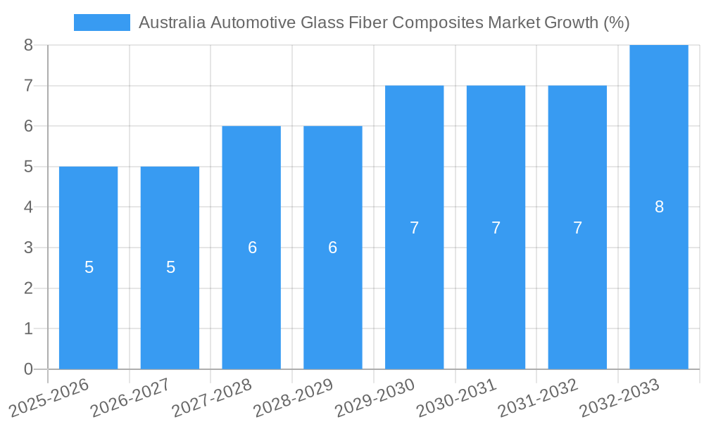 Australia Automotive Glass Fiber Composites Market Growth