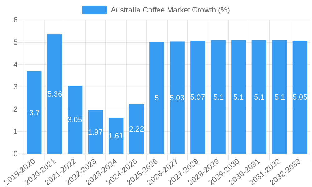 Australia Coffee Market Growth