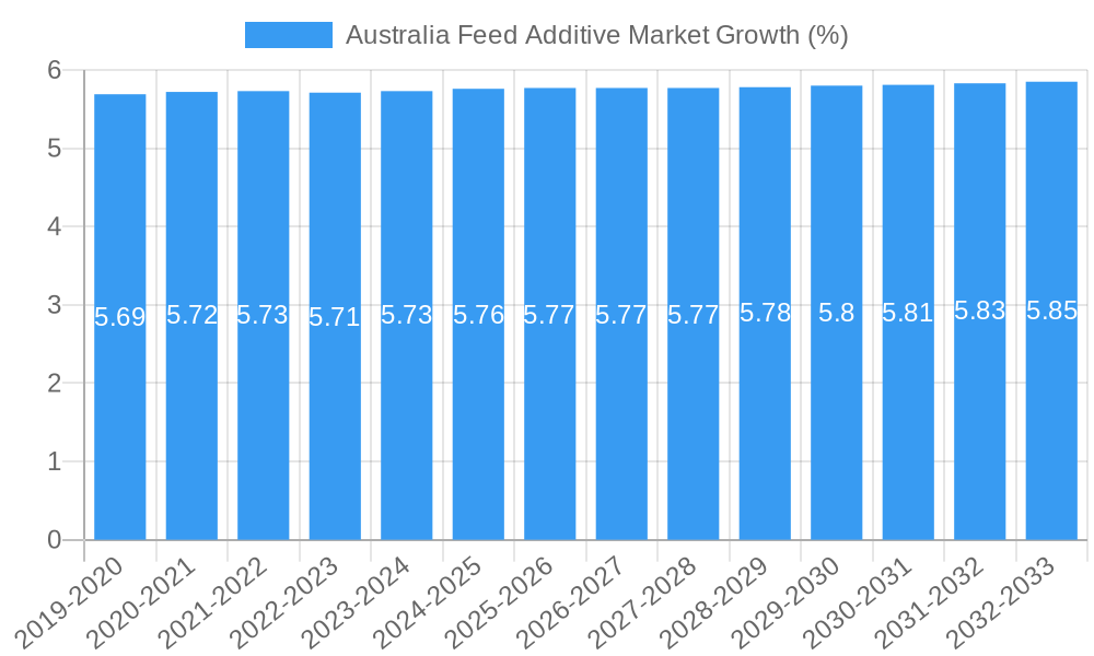 Australia Feed Additive Market Growth
