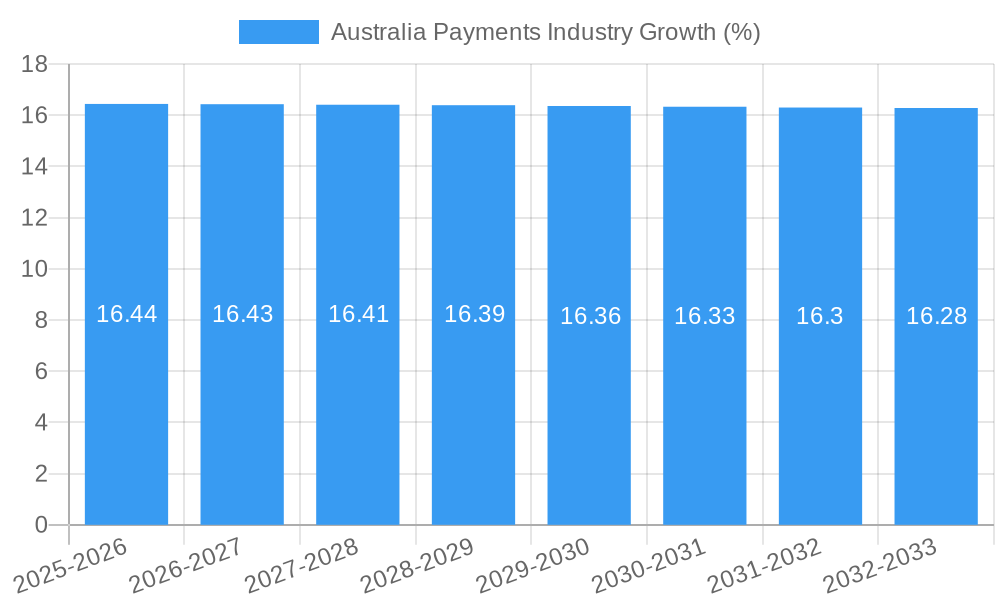 Australia Payments Industry Growth
