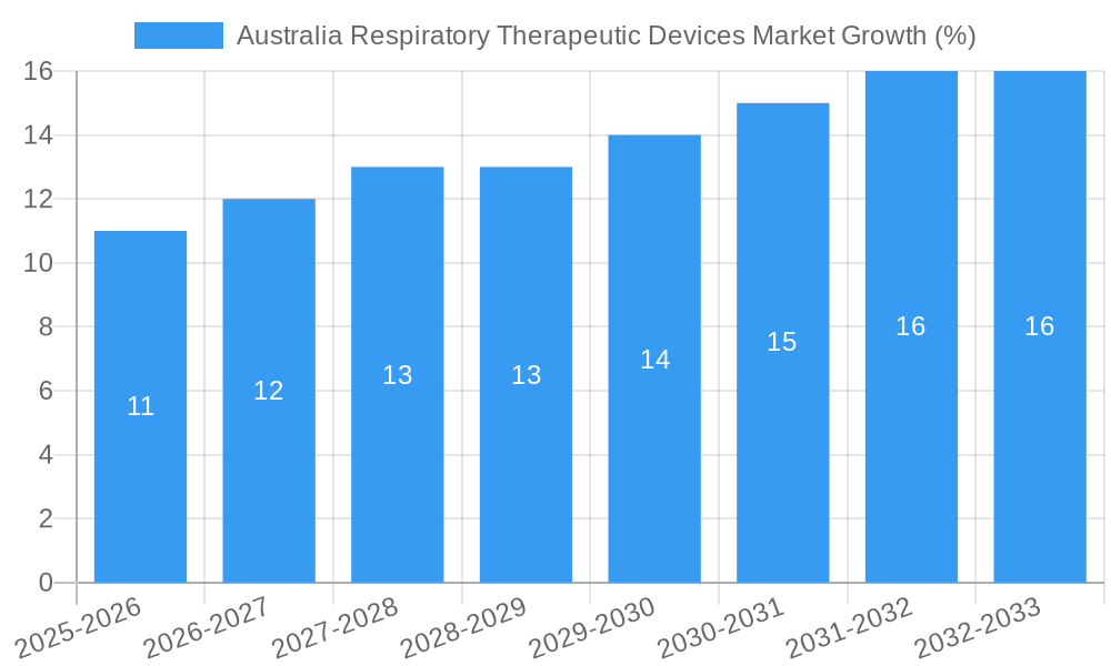 Australia Respiratory Therapeutic Devices Market Growth