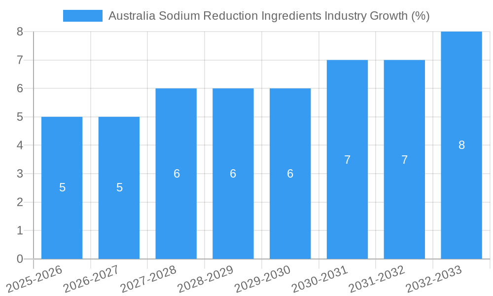 Australia Sodium Reduction Ingredients Industry Growth