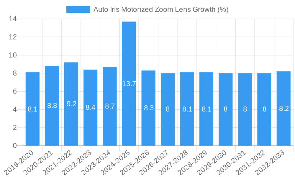 Auto Iris Motorized Zoom Lens Growth