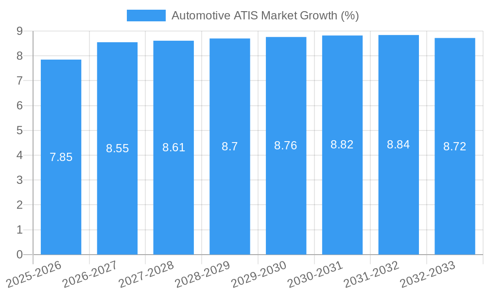 Automotive ATIS Market Growth