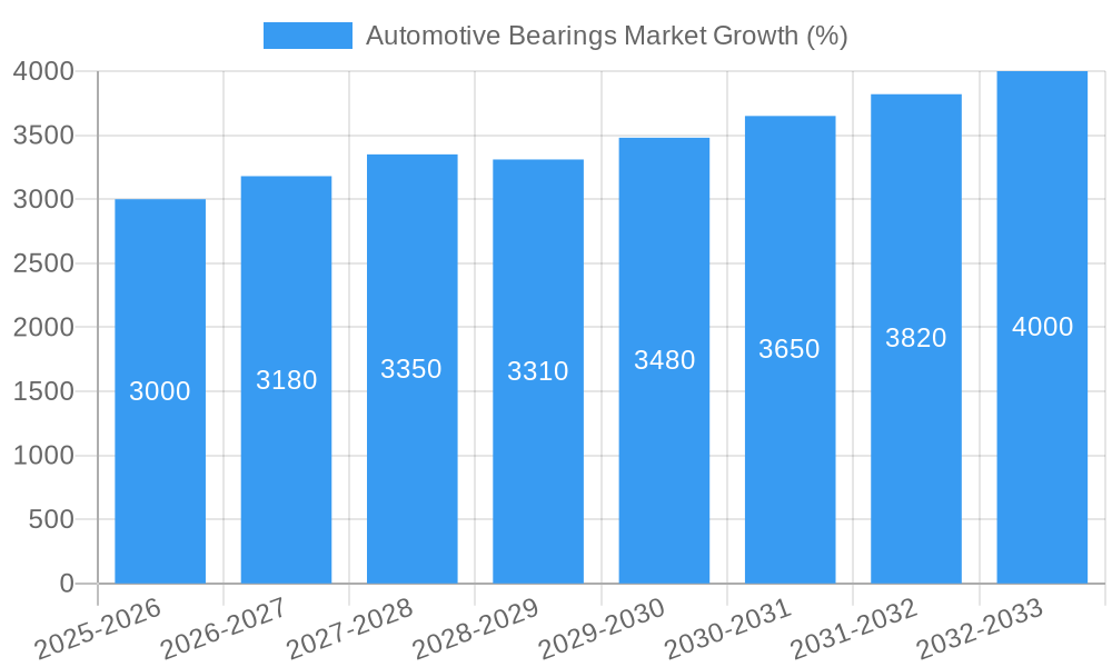 Automotive Bearings Market Growth