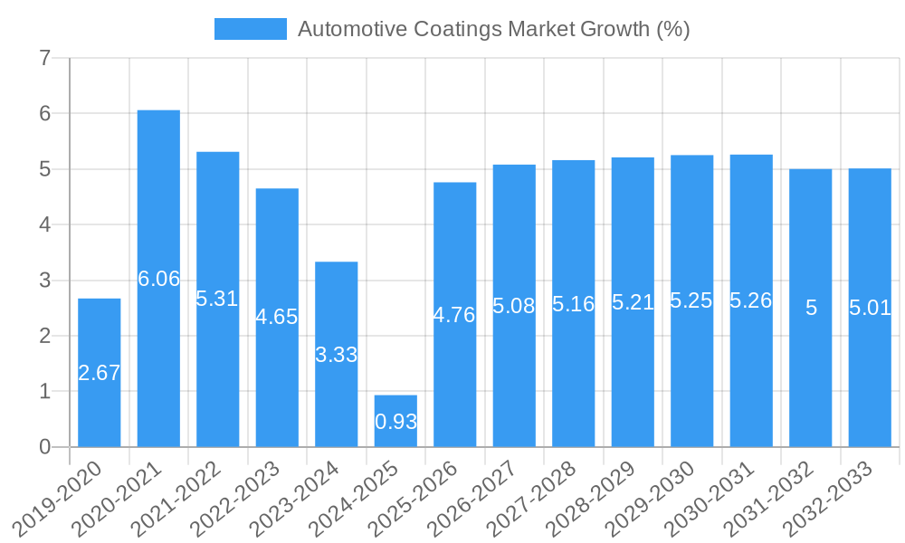 Automotive Coatings Market Growth