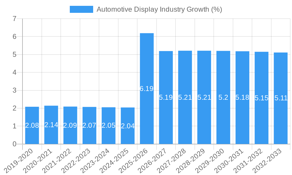Automotive Display Industry Growth