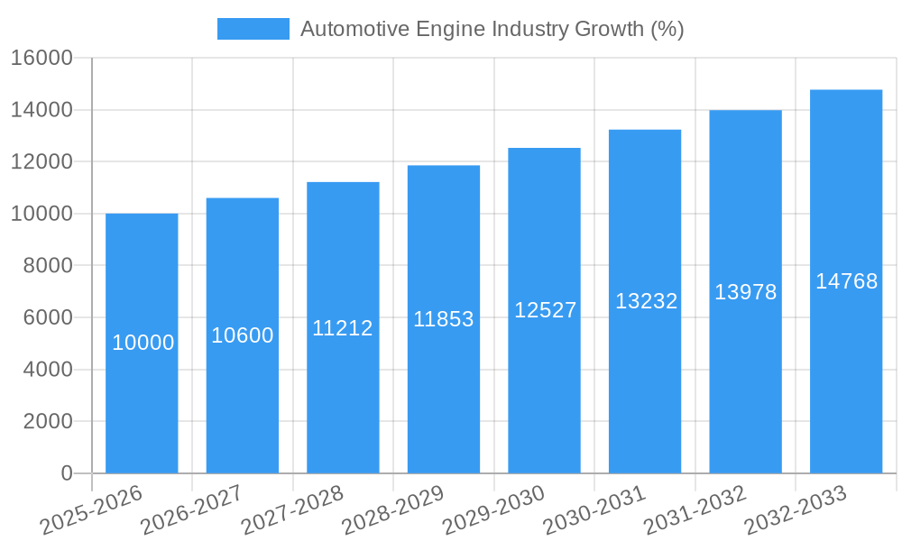 Automotive Engine Industry Growth