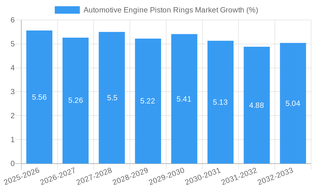 Automotive Engine Piston Rings Market Growth