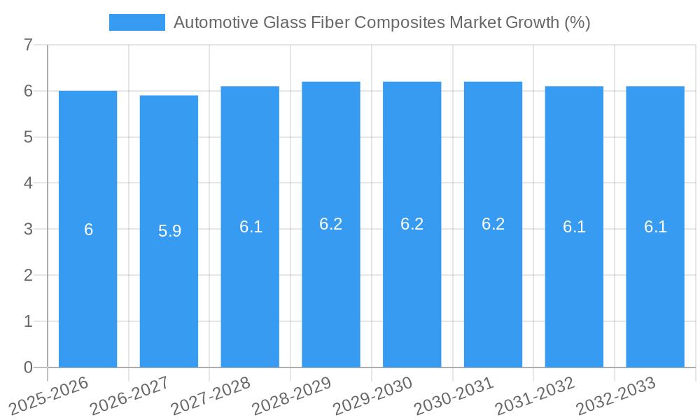 Automotive Glass Fiber Composites Market Growth