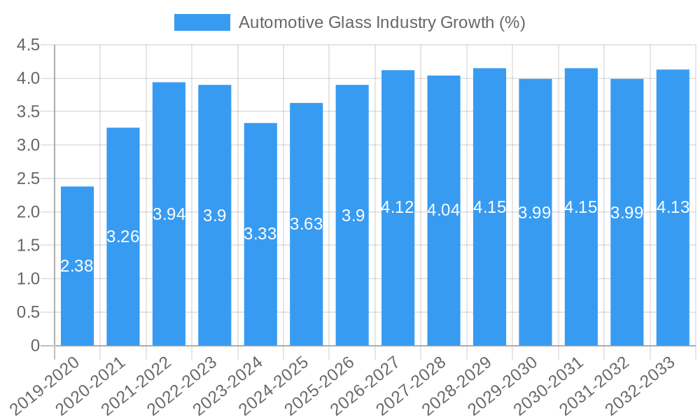 Automotive Glass Industry Growth