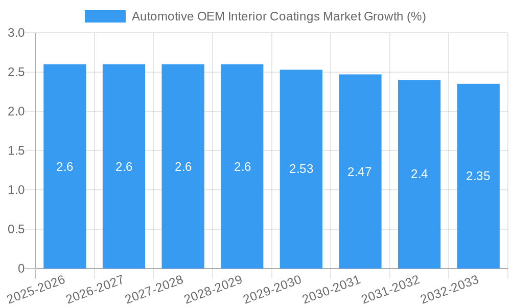 Automotive OEM Interior Coatings Market Growth
