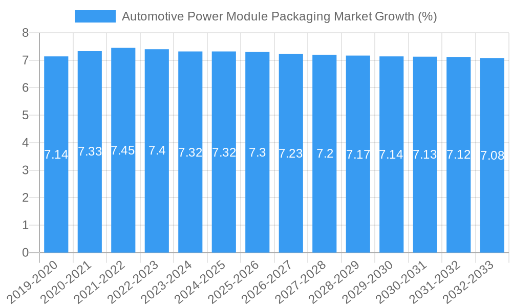 Automotive Power Module Packaging Market Growth
