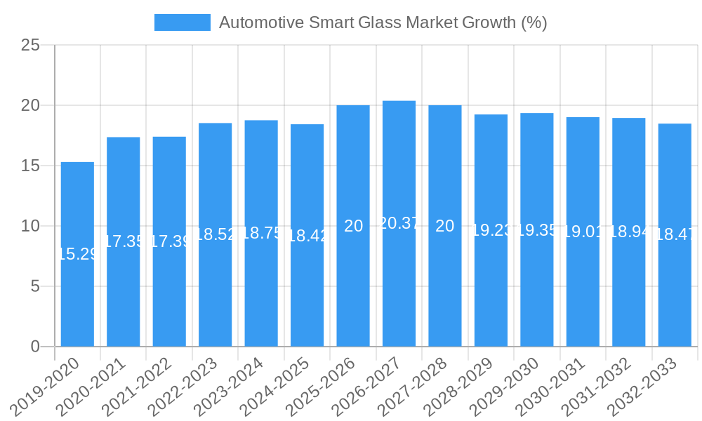 Automotive Smart Glass Market Growth