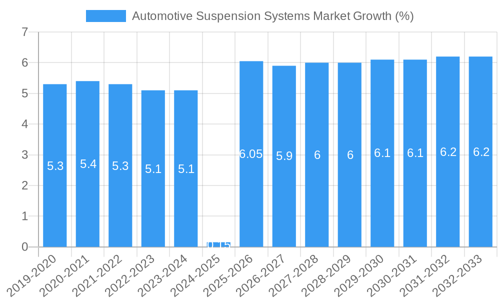 Automotive Suspension Systems Market Growth