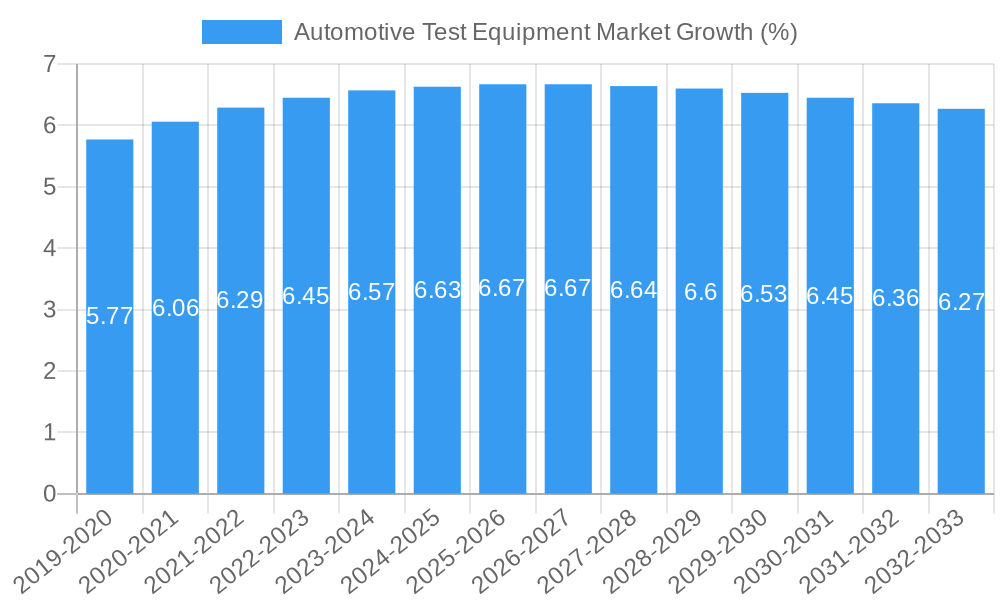 Automotive Test Equipment Market Growth