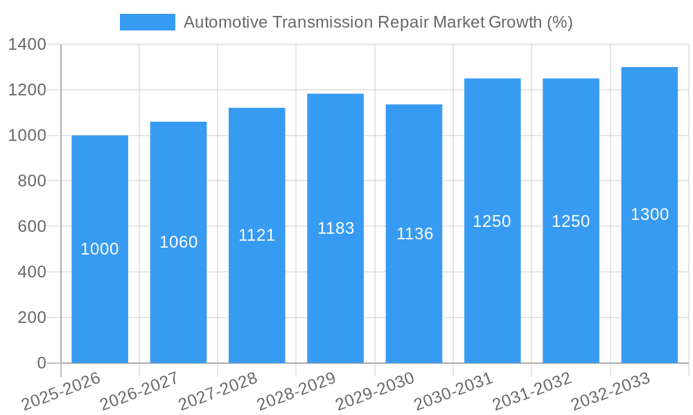 Automotive Transmission Repair Market Growth
