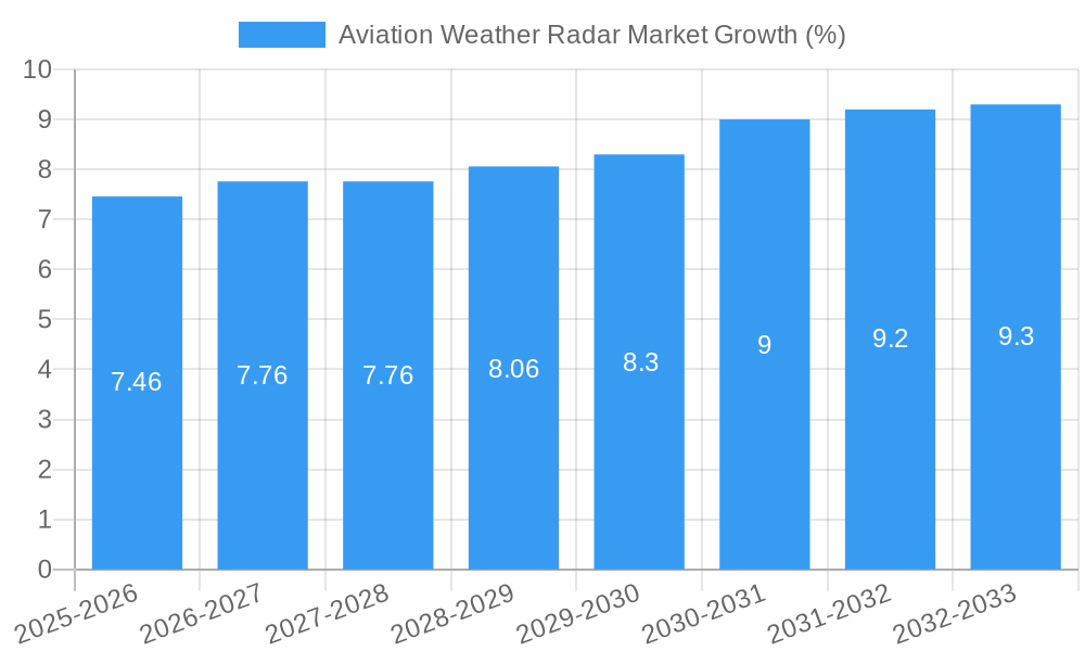 Aviation Weather Radar Market Growth