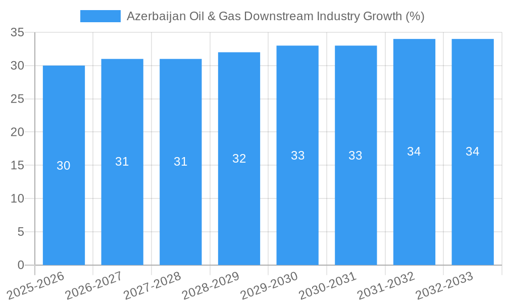 Azerbaijan Oil & Gas Downstream Industry Growth