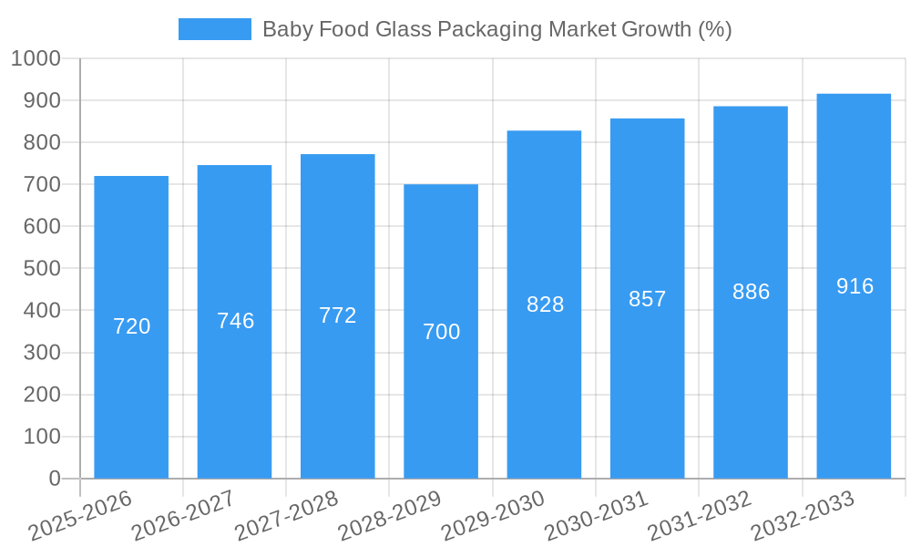 Baby Food Glass Packaging Market Growth
