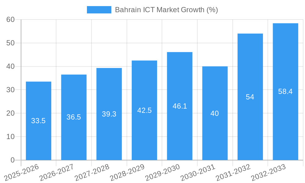 Bahrain ICT Market Growth